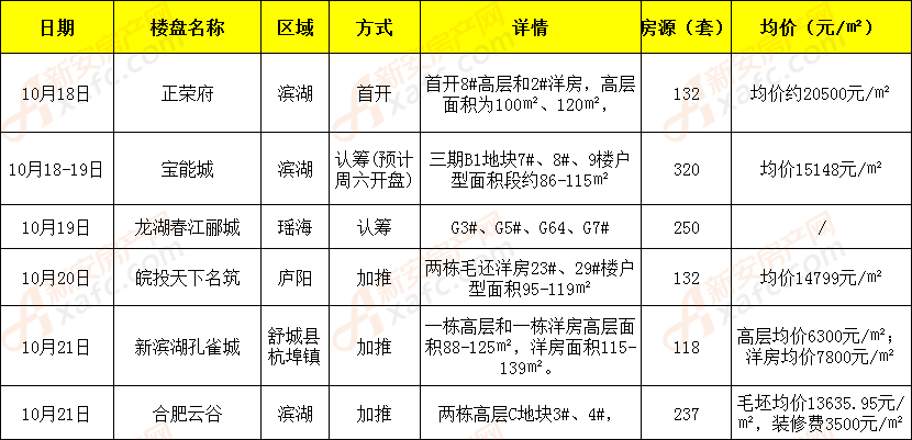 合肥市最新樓盤價格概覽