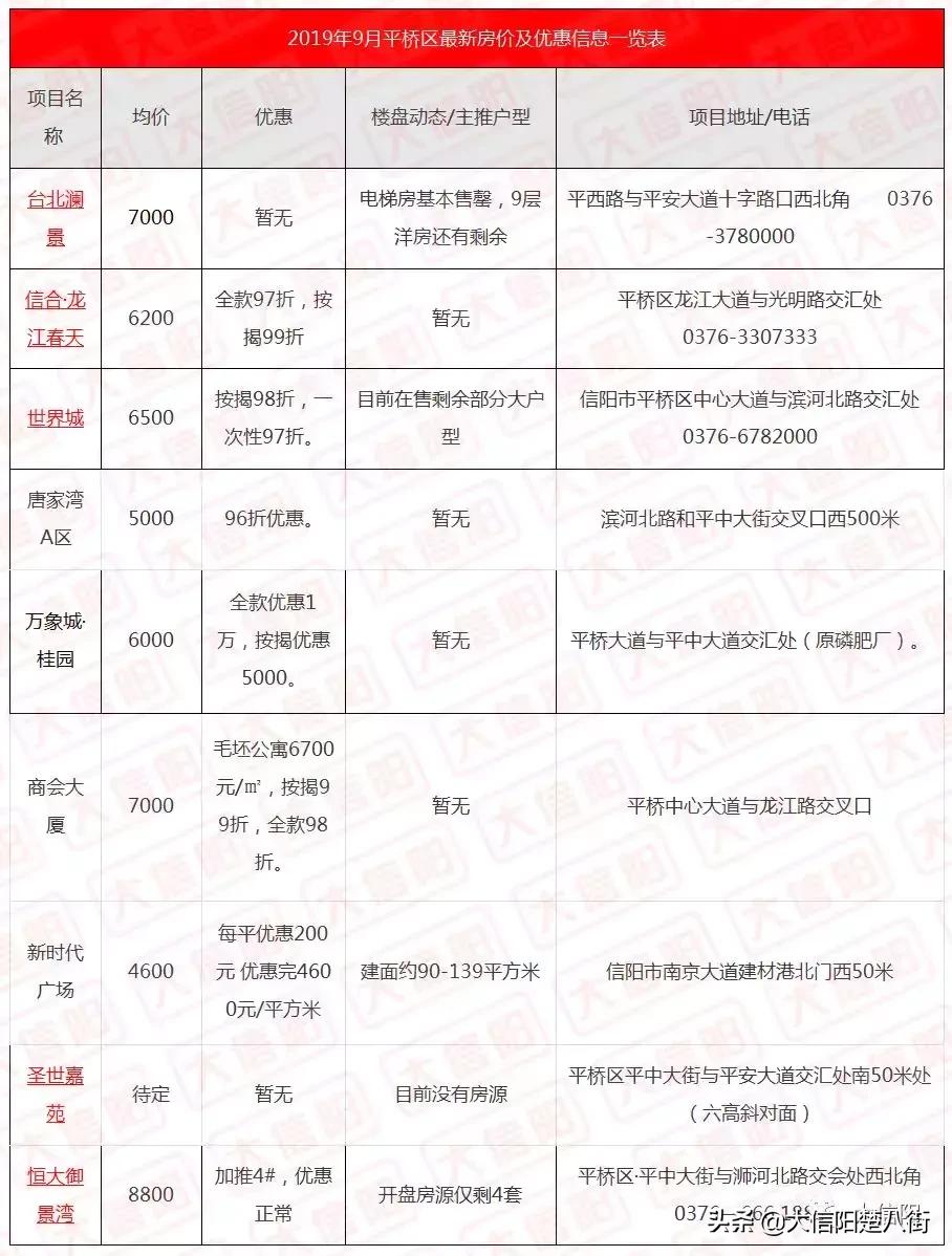 信陽市平橋區(qū)最新房價動態(tài)分析